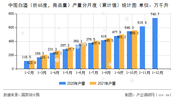 中國白酒（折65度，商品量）產量分月度（累計值）統計圖