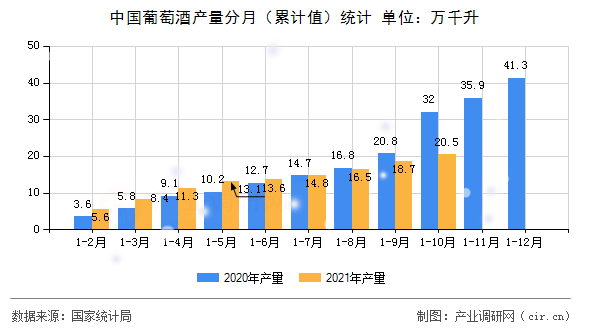 中國葡萄酒產量分月（累計值）統計