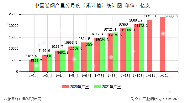 中國卷煙產量分月度（累計值）統計圖