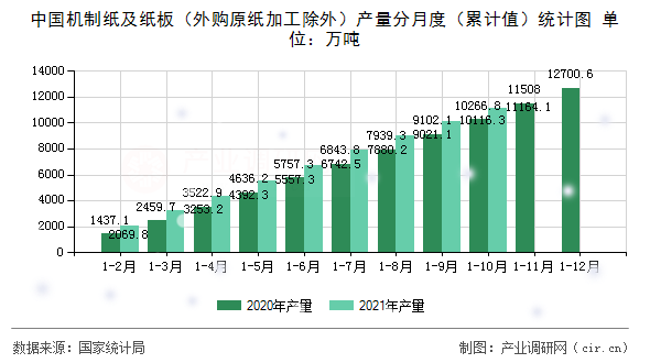 中國(guó)機(jī)制紙及紙板（外購(gòu)原紙加工除外）產(chǎn)量分月度（累計(jì)值）統(tǒng)計(jì)圖