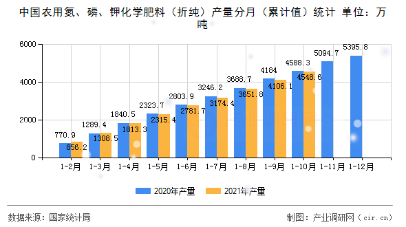 中國農用氮、磷、鉀化學肥料（折純）產量分月（累計值）統計