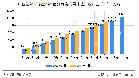 中國初級形態塑料產量分月度（累計值）統計圖