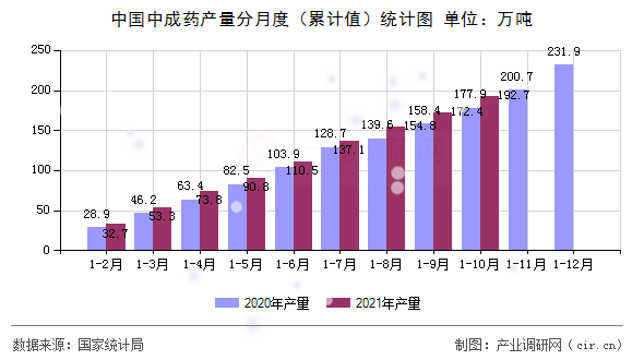 中國中成藥產量分月度（累計值）統計圖