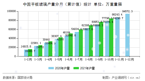 中國平板玻璃產量分月（累計值）統計