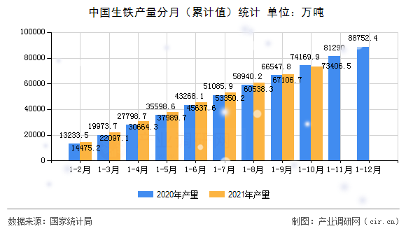 中國生鐵產量分月（累計值）統計