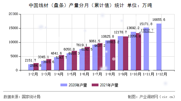 中國線材（盤條）產量分月（累計值）統計