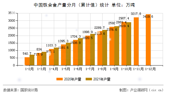 中國(guó)鐵合金產(chǎn)量分月（累計(jì)值）統(tǒng)計(jì)