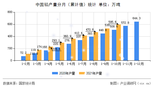 中國鉛產(chǎn)量分月（累計值）統(tǒng)計