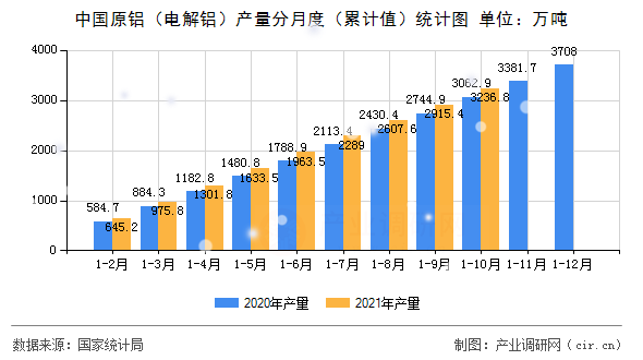 中國原鋁（電解鋁）產量分月度（累計值）統計圖