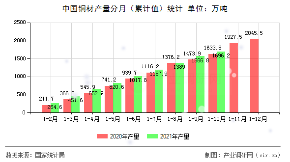 中國銅材產量分月（累計值）統計