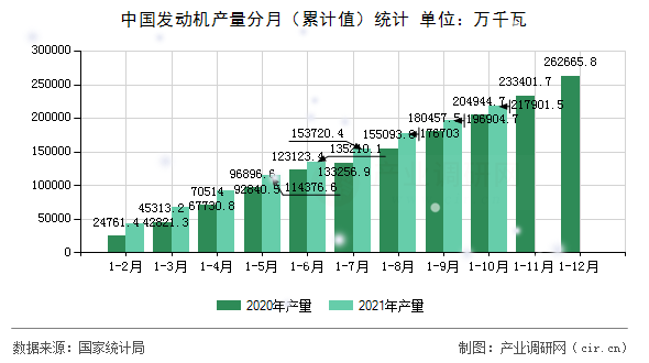 中國發動機產量分月（累計值）統計