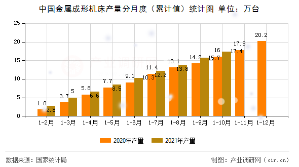 中國金屬成形機床產量分月度（累計值）統計圖