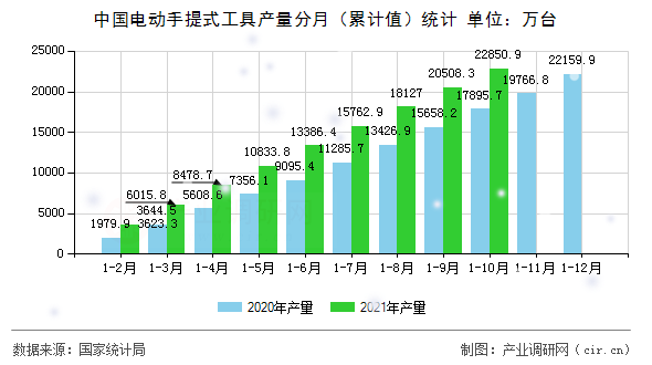 中國電動手提式工具產量分月（累計值）統計
