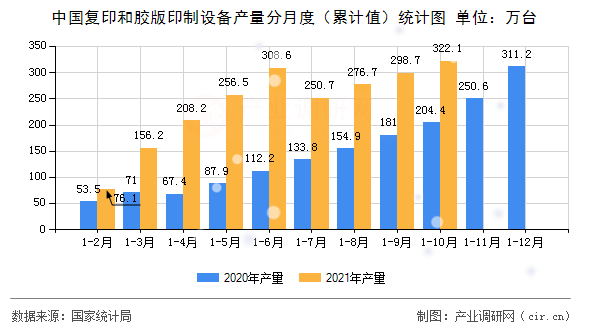中國復印和膠版印制設備產量分月度（累計值）統計圖
