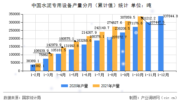 中國水泥專用設備產量分月（累計值）統計