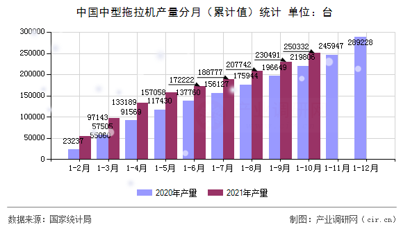 中國中型拖拉機產量分月（累計值）統計