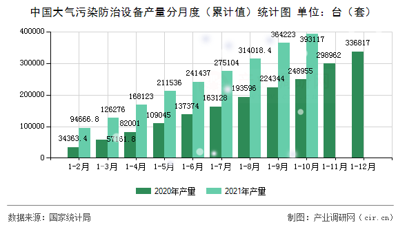 中國(guó)大氣污染防治設(shè)備產(chǎn)量分月度（累計(jì)值）統(tǒng)計(jì)圖