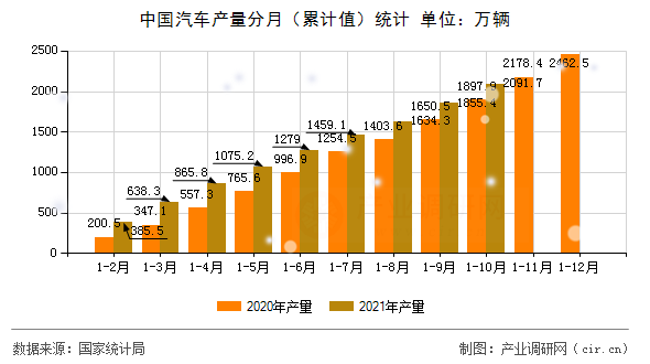 中國汽車產量分月（累計值）統計