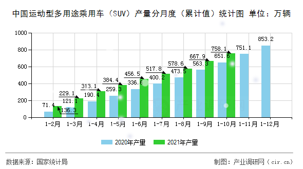 中國運動型多用途乘用車（SUV）產量分月度（累計值）統計圖