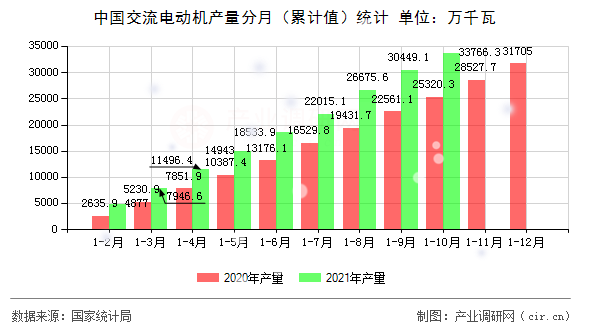 中國交流電動機產量分月（累計值）統計