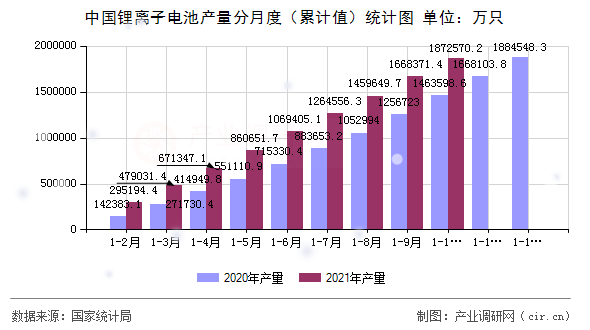 中國鋰離子電池產量分月度（累計值）統計圖