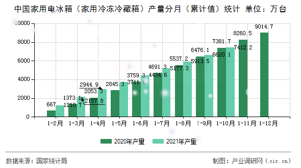 中國家用電冰箱（家用冷凍冷藏箱）產量分月（累計值）統計