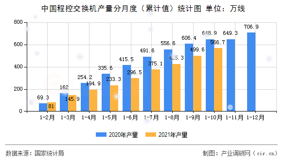 中國程控交換機產量分月度（累計值）統計圖