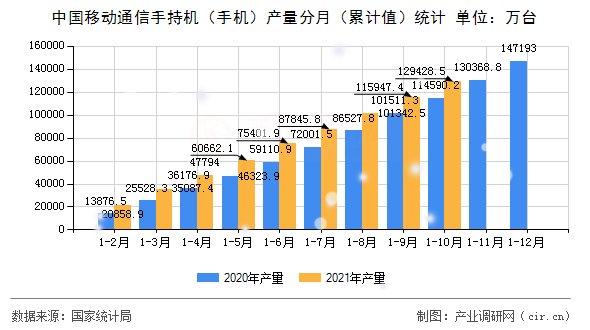 中國移動通信手持機(jī)（手機(jī)）產(chǎn)量分月（累計值）統(tǒng)計
