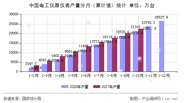 中國電工儀器儀表產量分月（累計值）統計