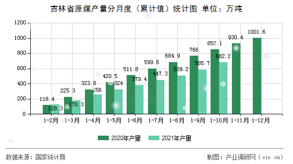 吉林省原煤產量分月度（累計值）統計圖