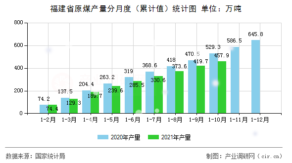 福建省原煤產量分月度（累計值）統計圖