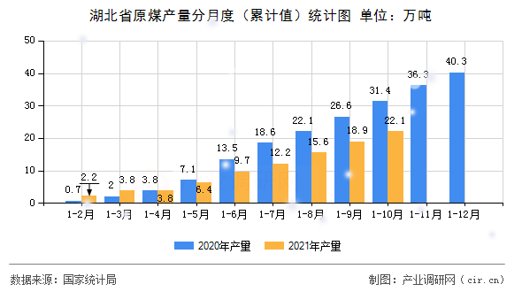湖北省原煤產量分月度（累計值）統計圖