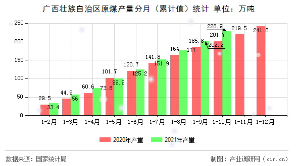 廣西壯族自治區原煤產量分月（累計值）統計