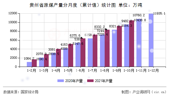 貴州省原煤產量分月度（累計值）統計圖