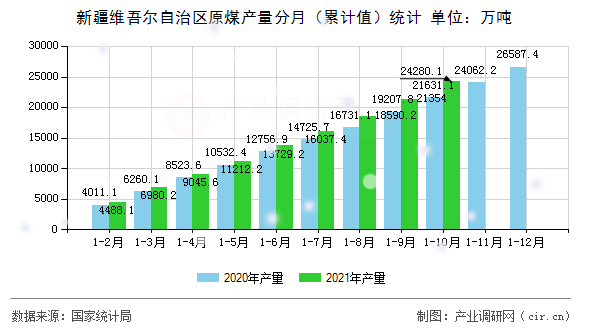 新疆維吾爾自治區(qū)原煤產(chǎn)量分月（累計值）統(tǒng)計