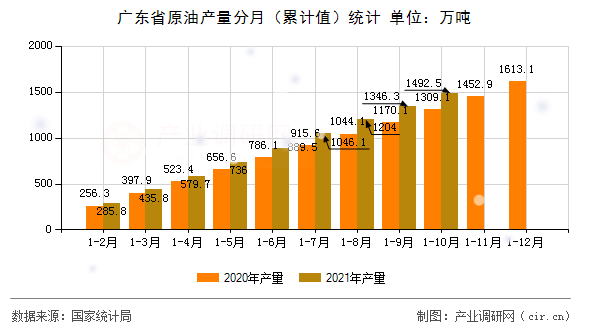 廣東省原油產量分月（累計值）統計