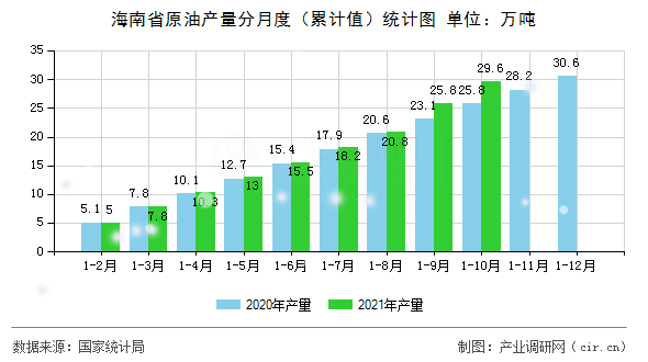海南省原油產(chǎn)量分月度（累計(jì)值）統(tǒng)計(jì)圖