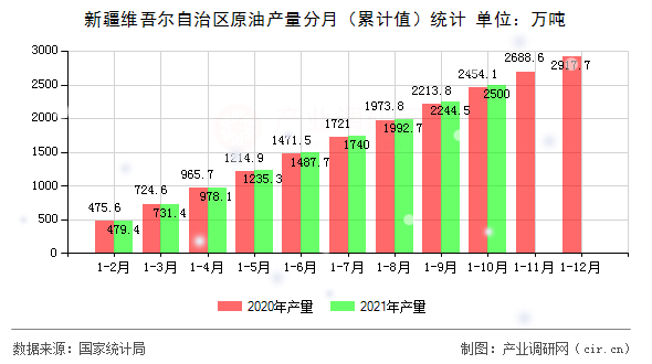 新疆維吾爾自治區原油產量分月（累計值）統計