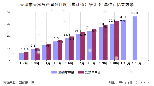 天津市天然氣產量分月度（累計值）統計圖
