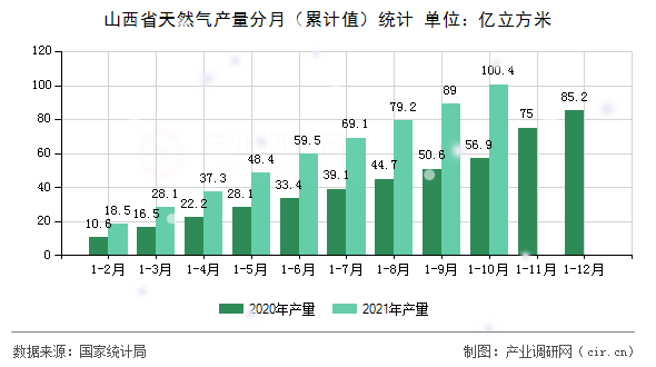山西省天然氣產量分月（累計值）統計