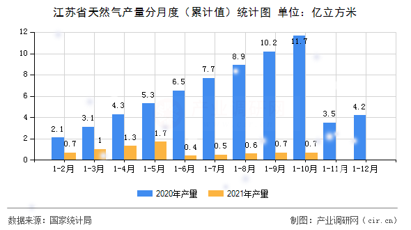 江蘇省天然氣產(chǎn)量分月度（累計值）統(tǒng)計圖