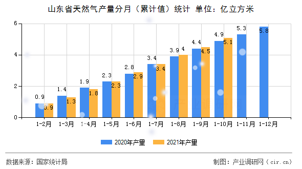 山東省天然氣產量分月（累計值）統計