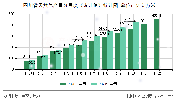 四川省天然氣產量分月度（累計值）統計圖