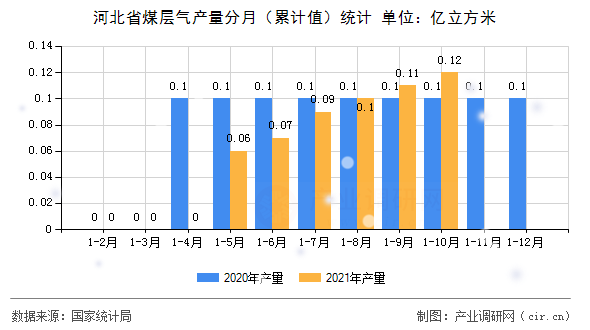 河北省煤層氣產量分月（累計值）統計