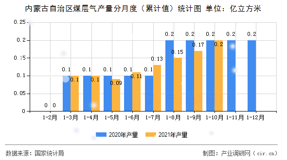 內蒙古自治區煤層氣產量分月度（累計值）統計圖