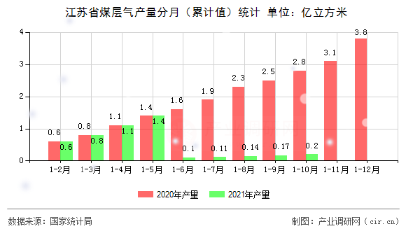 江蘇省煤層氣產量分月（累計值）統計
