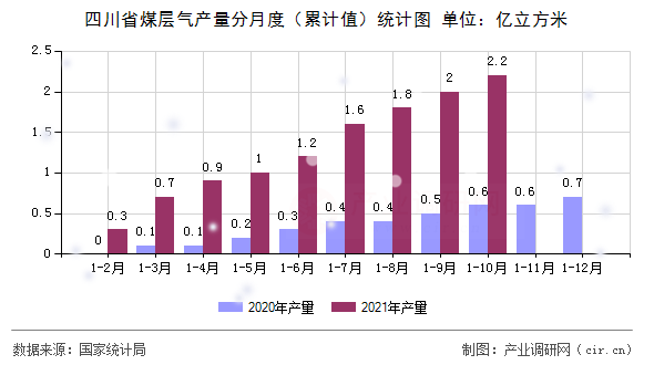 四川省煤層氣產量分月度（累計值）統計圖