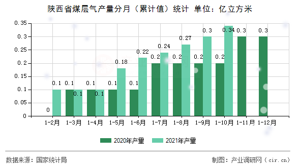 陜西省煤層氣產(chǎn)量分月（累計(jì)值）統(tǒng)計(jì)