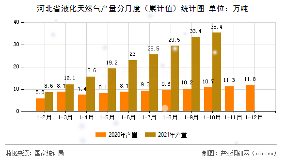 河北省液化天然氣產量分月度（累計值）統計圖