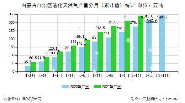 內蒙古自治區液化天然氣產量分月（累計值）統計